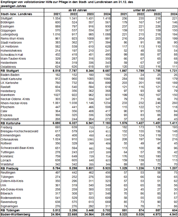 Empfänger von vollstationären HzP in den Stadt- und Landkreisen