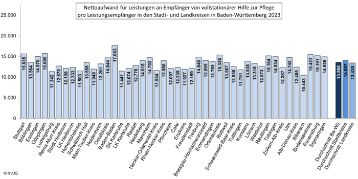 Nettoaufwand für Leistungen an Empfänger von vollstationärer Hilfe zur Pflege pro Leistungsempfänger in den Stadt- und Landkreisen 2023