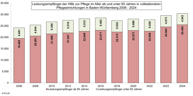 Leistungsempfänger der HzP im Alter ab und unter 65 Jahren in vollstationären Pflegeeinrichtugnen in BaWü 2006-2024