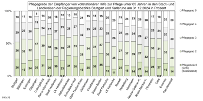 Pflegegrade der Empfänger von vollstationärer HzP unter 65 Jahren in den Stadt- und Landkreisen der Regierungsbezirke Stuttgart und Karlsruhe