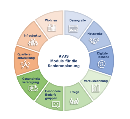 Übersicht der Module der kommunalen Seniorenplanung