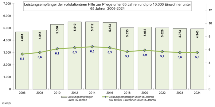 Leistungsempfänger der vollstationären HzP unter 65 Jahren und pro 10.000 Einwohner unter 65 Jahren