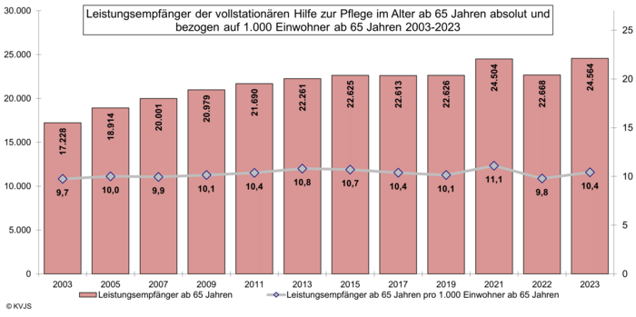 Leistungsempfänger der vollstationären Hilfe zur Pflege im Alter ab 65 Jahren absolut und bezogen auf 1.000 Einwohner ab 65 Jahre 2003-2023