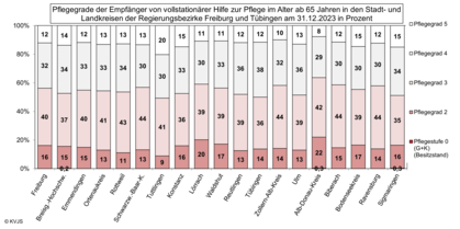 Pflegegrade der Empfänger von vollstationärer Hilfe zur Pflege im Alter ab 65 Jahren in den Stadt- und Landkreisen der Regierungsbezirke Freiburg und Tübingen