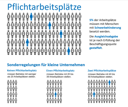 Schaubild der Pflichtarbeitsplätze