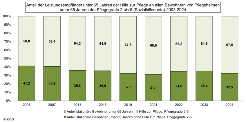 Anteil der Leistungsempfänger unter 65 Jahren der HzP an allen Bewohnern von Pflegeheimen unter 65 Jahren der Pflegegrade 2 bis 5