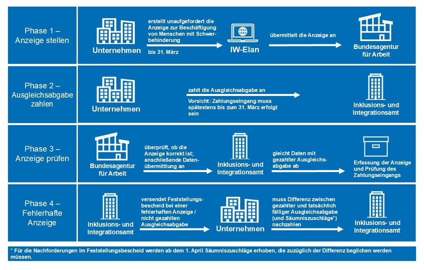 Schaubild der vier Phasen Die 4 Phasen des Anzeigeverfahrens der Ausgleichsabgabe
