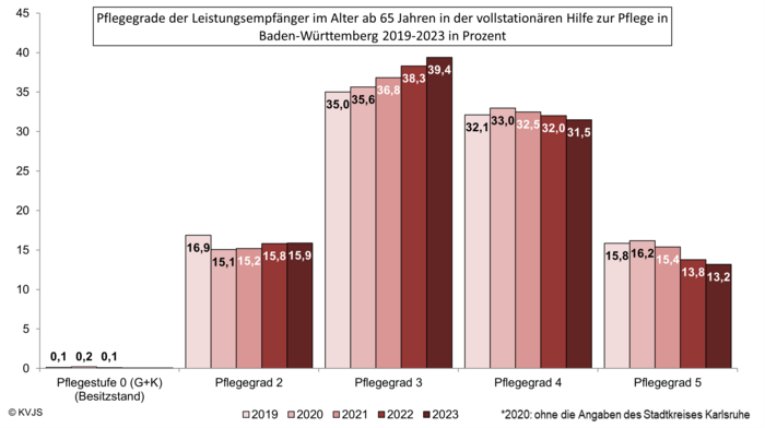 Pflegegrade der Leistungsempfänger im Alter ab 65 Jahren in der vollstationären Hilfe zur Pflege in Ba-Wü 2019-2023 in Prozent