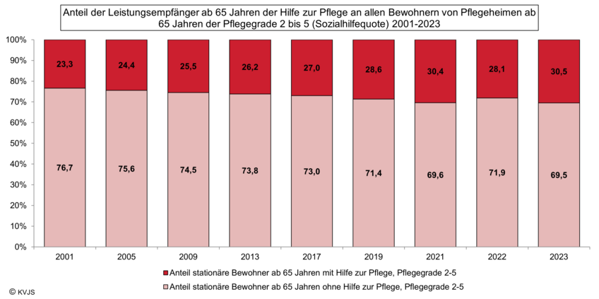 Anteil der Leistungsempfänger ab 65 Jahren der Hilfe zur Pflege an allen Bewohnern von Pflegeheimen ab 65 Jahren der Pflegegrade 2 bis 5 2021-2023