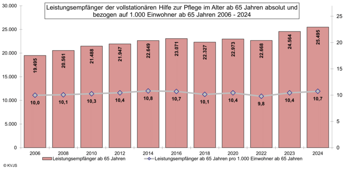Leistungsempfänger der vollstationären HzP im Alter ab 65 Jahren absolut und bezogen auf 1000 Einwohner ab 65 Jahren 2006-2024