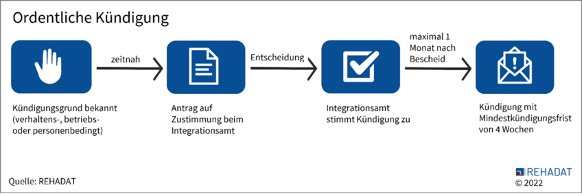Flussdiagramm zum Ablauf der ordentlichen Kündigung