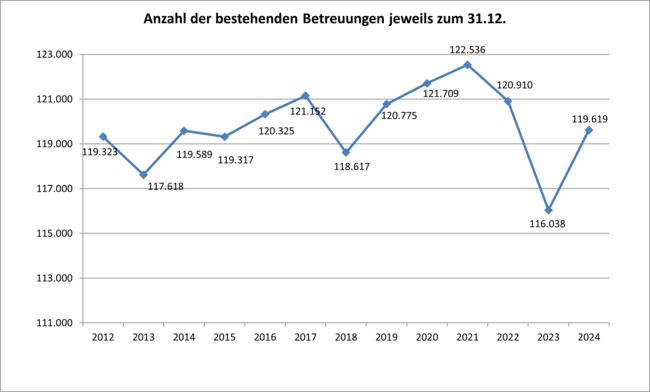 Anzahl Betreuungen