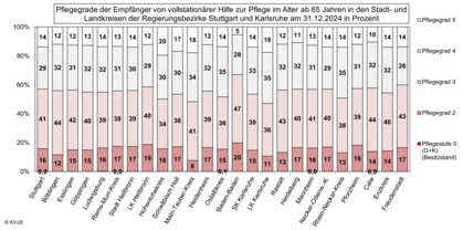 Pflegegrade der Empfänger von vollstationärer HzP im Alter ab 65 Jahren in den Stadt- und Landkreisen der Regierungsbezirke Stuttgart und Karlsruhe am 31.12.2024 in Prozent