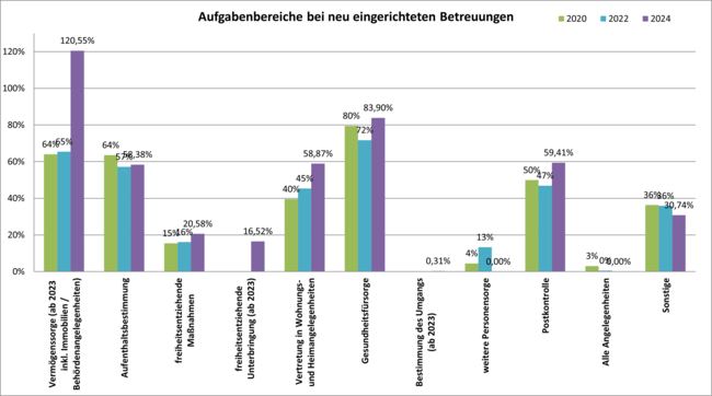 Aufgabenbereiche bei neu eingerichteten Betreuungen