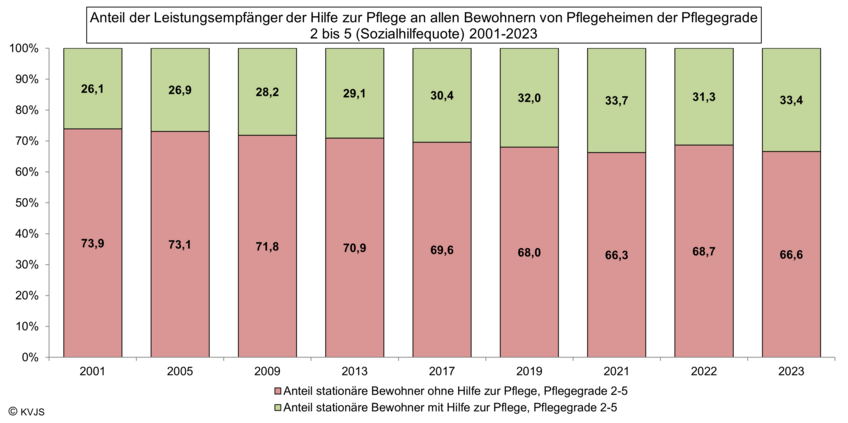 Anteil der Leistungsempfänger der Hilfe zur Pflege an allen Bewohnern von Pflegeheimen der Pflegegrade 2 bis 5 2021-2023