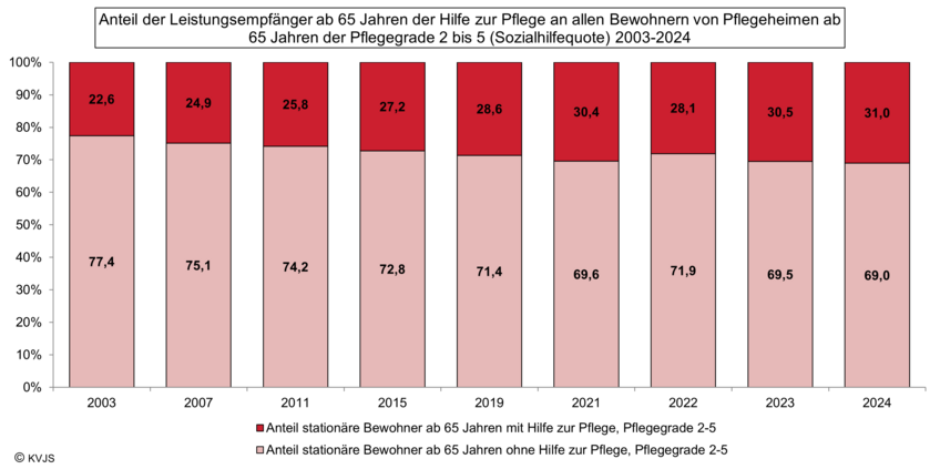 Anteil der Leistungsempfänger ab 65 Jahren der HzP an allen Bewohnern von Pflegeheimen ab 65 Jahren der Pflegegrade 2 bis 5