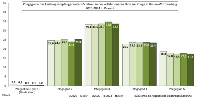 Pflegegrade der Leistungsempfänger unter 65 Jahren in der vollstationären HzP in BaWü 2020-2024