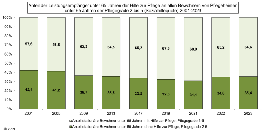 Anteil der Leistungsempfänger unter 65 Jahren der Hilfe zur Pflege an allen Bewohnern von Pflegeheimen unter 65 Jahren der Pflegegrade 2 bis 5 2001-2023