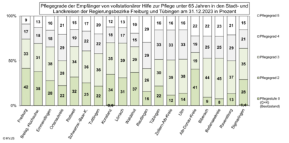 Pflegegrade der Empfänger von vollstationärer Hilfe zur Pflege unter 65 Jahren in den  Stadt- und Landkreisen der Regierungsbezirke Freiburg und Tübingen