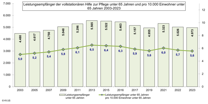 Leistungsemfpänger der vollstationären Hilfe zur Pflege unter 65 Jahren und pro 10.000 Einwohner unter 65 Jahren 2003-2023