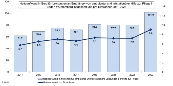 Nettoaufwand in Euro für Leistungen an Empfänger von ambulanter und teilstationärer Hilfe zur Pflege in Ba-Wü 2011-2023