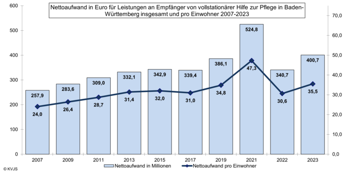 Nettoaufwand in Euro für Leistungen an Empfänger von vollstationärer Hilfe zur Pflege in Baden-Württemberg insgesamt und pro Einwohner 2007-2023