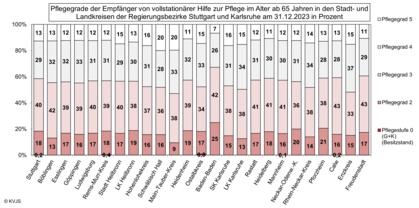 Pflegegrade der Empfänger von vollstationärer Hilfe zur Pflege im Alter ab 65 Jahren in den Stadt- und Landkreisen der Regierungsbezirke Stuttgart und Karlsruhe 