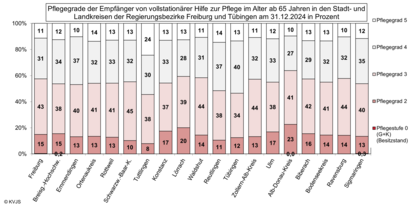 Pflegegrade der Empfänger von vollstationärer HzP im Alter ab 65 Jahren in den Stadt- und Landkreisen der Regierungsbezirke Freiburg und Tübingen am 31.12.2024