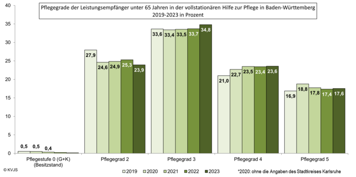 Pflegegrade der Leistungsempfänger unter 65 Jahren in der vollstationären Hilfe zur Pflege in Baden-Württemberg 2019-2023 in Prozent