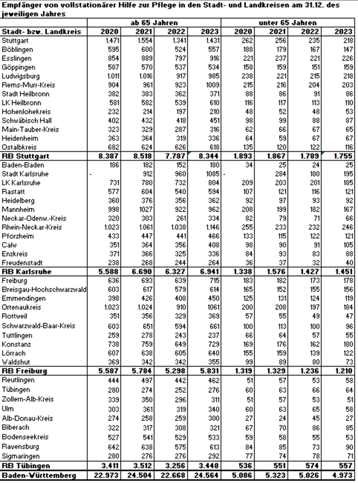 Empfänger von vollstationärer Hilfe zur Pflege in den Stadt- und Landkreisen am 31.12. des jeweiligen Jahres