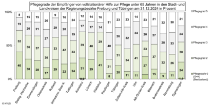 Pflegegrade der Empfänger von vollstationärer HzP unter 65 Jahren in den Stadt- und Landkreisen der Regierungsbezirke Freiburg und Tübingen