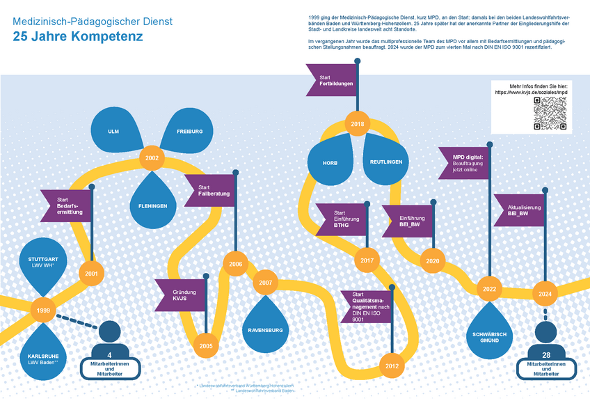 Die Entstehung des MPD