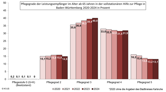 Pflegegrade der Leistungsempfänger im Alter ab 65 Jahren in der vollstationären HzP in BaWü 2020-2024