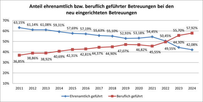 Aufteilung ehrenamtlich und beruflich geführte Betreuungen