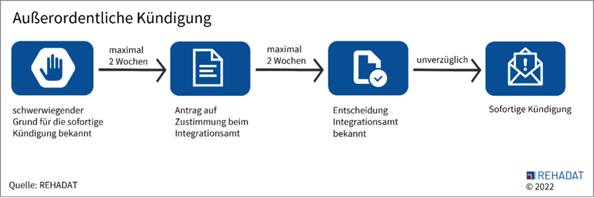 Flussdiagramm zum Ablauf der außerordentlichen Kündigung