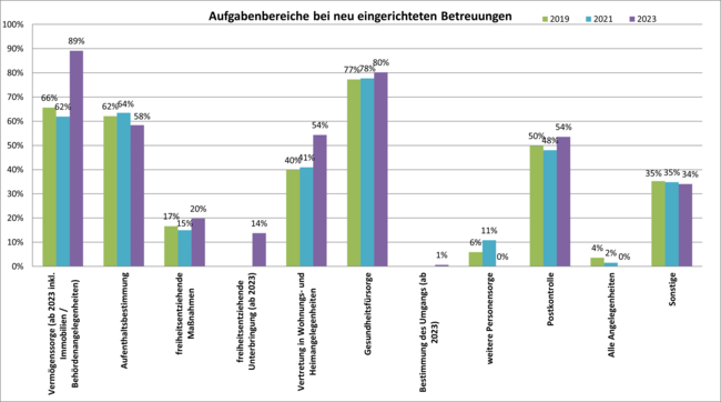 Aufgabenbereiche bei neu eingerichteten Betreuungen